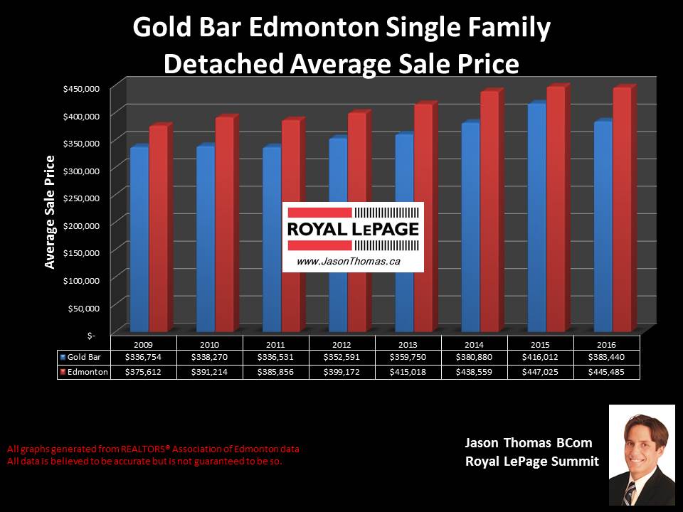 Gold bar home sold price chart in Edmonton