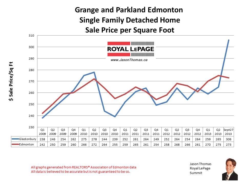 Grange and Parkland Home Sales