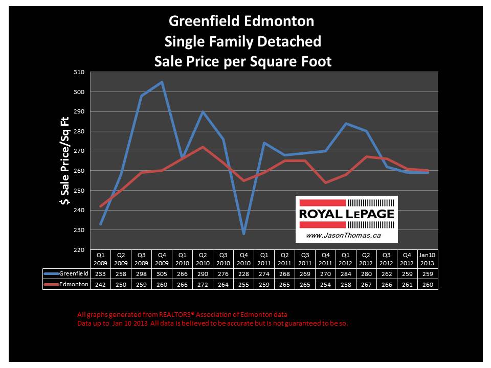 Greenfield Home sale price chart 2013