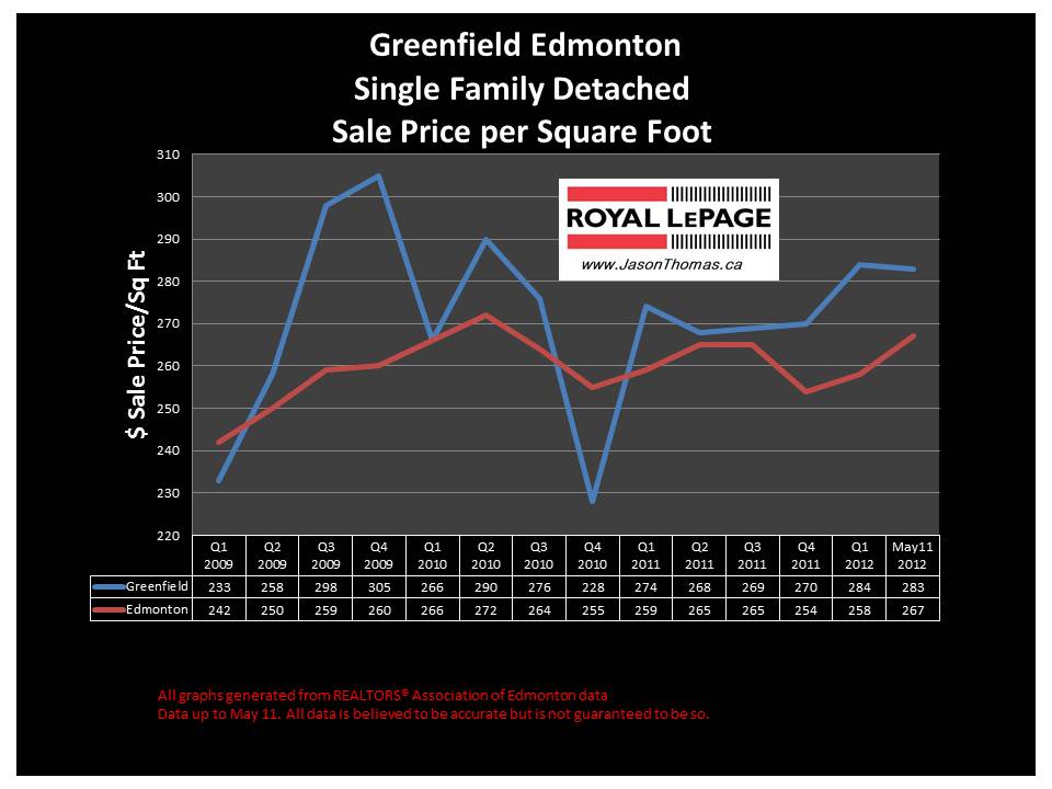 Greenfield South Edmonton real estate price graph