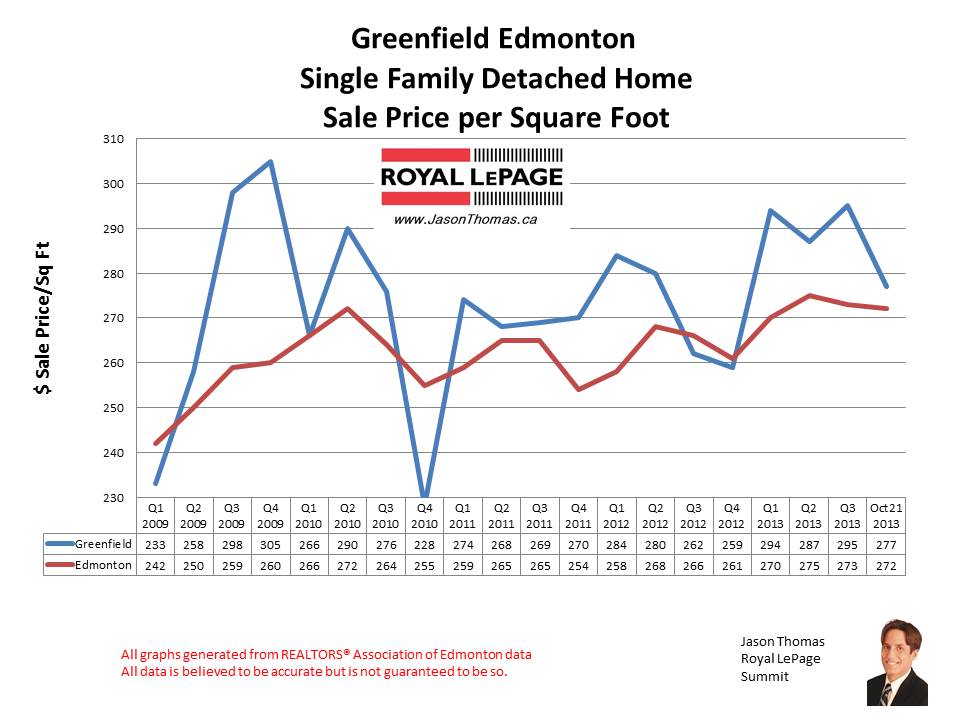 Greenfield home sales