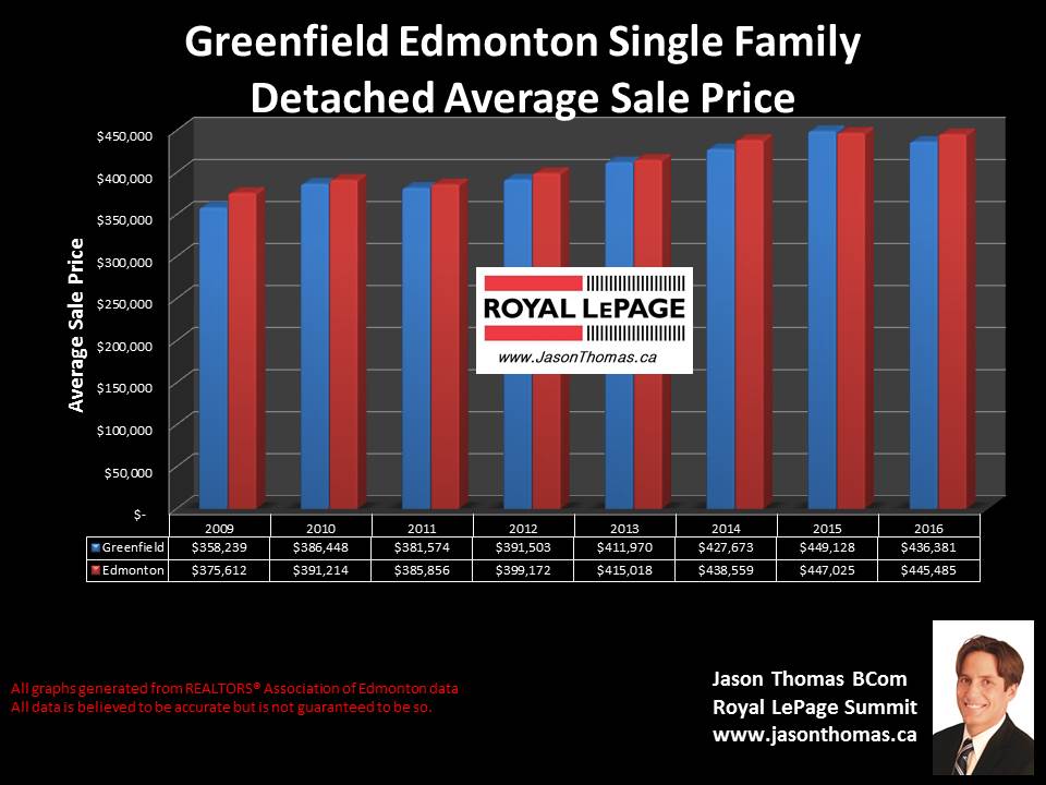 Greenfield home selling price graph in Edmonton