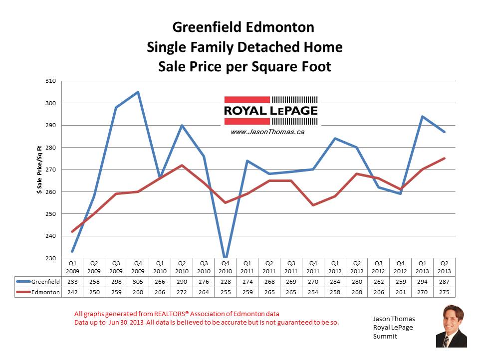 Greenfield real estate sale price