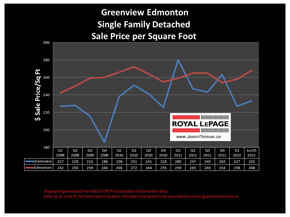 Greenview Millwoods real estate average sale price graph