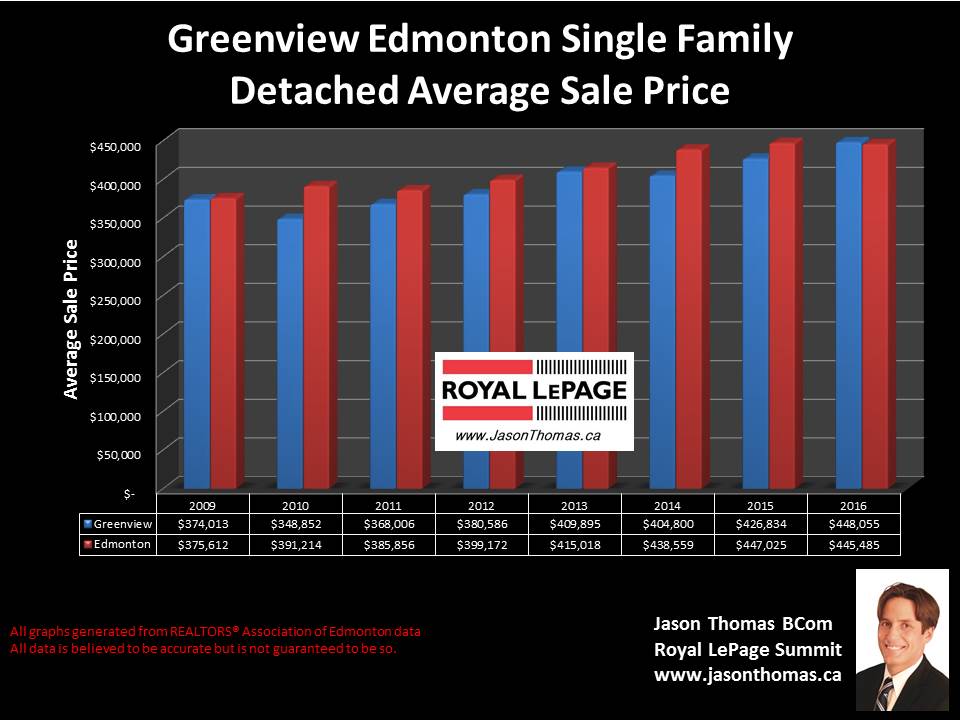 Greenview house sold price graph in Millwoods