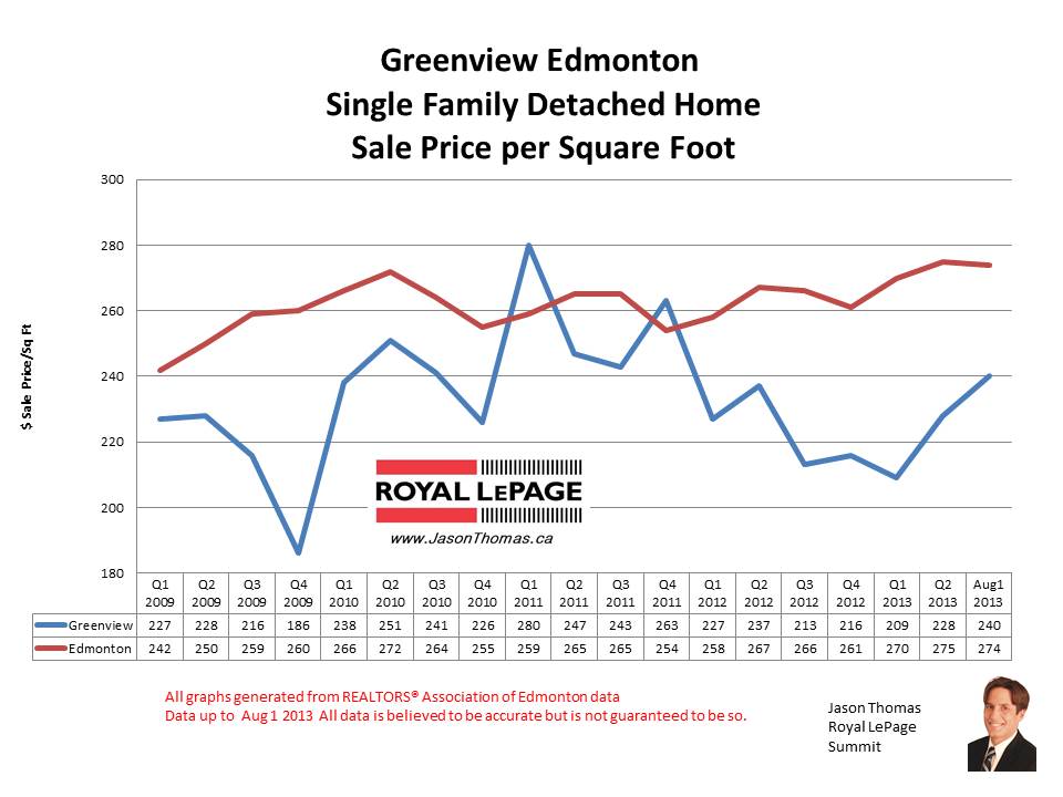 Greenview Millwoods home sale prices