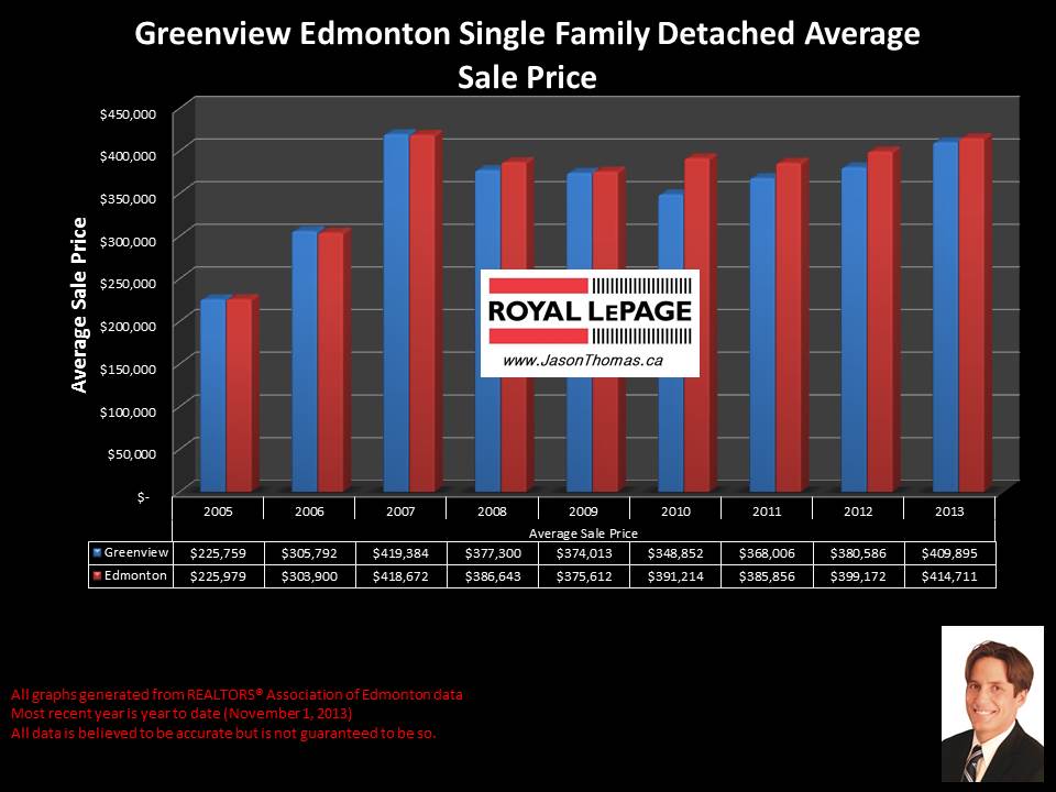 Greenview Millwoods home sales