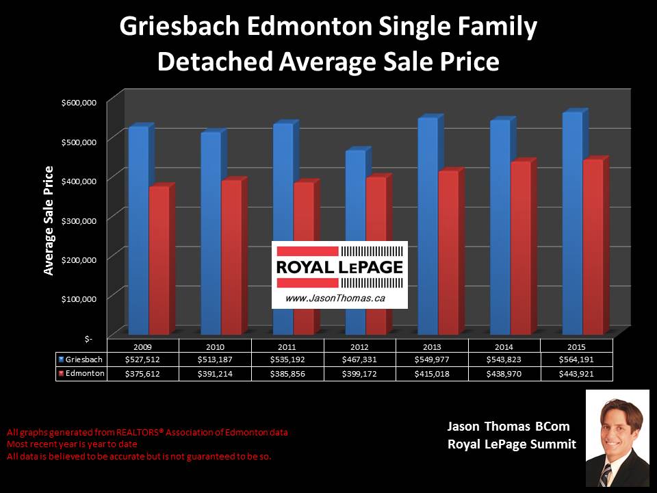 Griesbach homes for sale