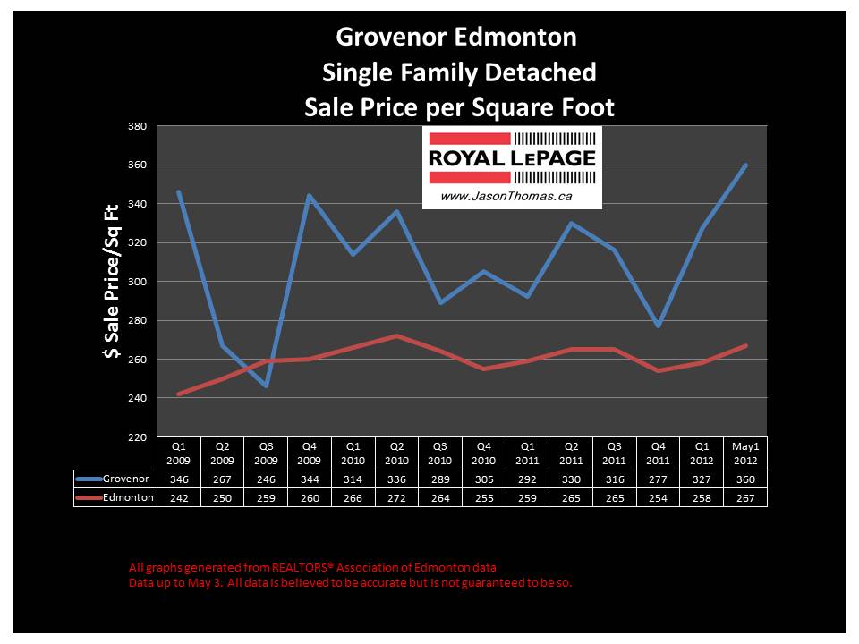 Grovenor Edmonton real estate sale price graph