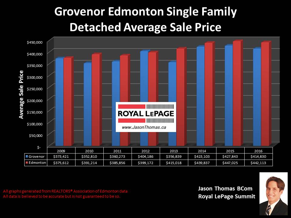 Grovenor Home selling price graph