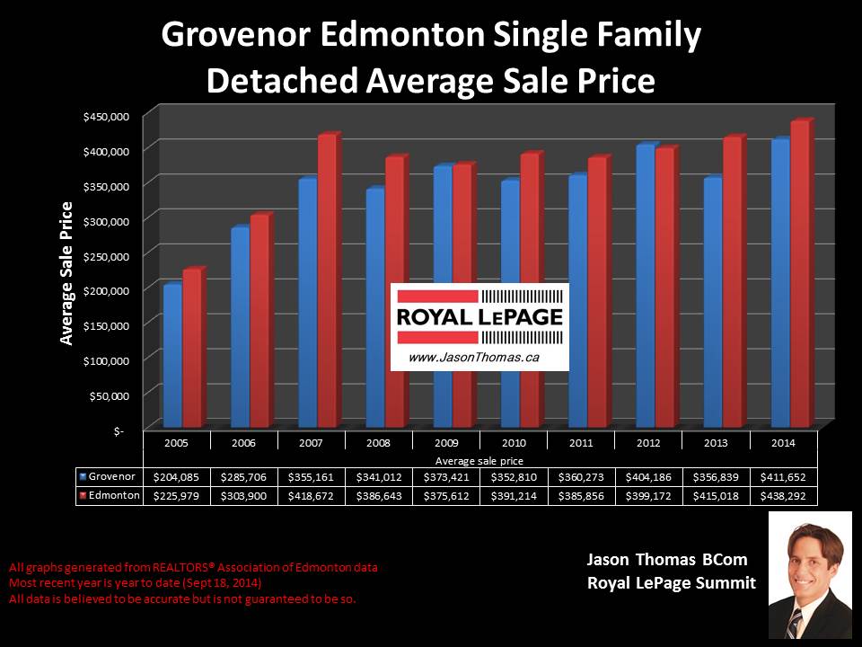 Grovenor homes for sale in Edmonton