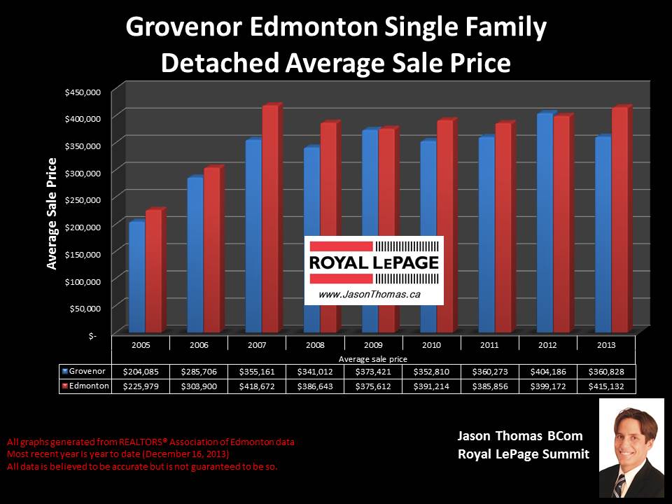 Grovenor homes for sale