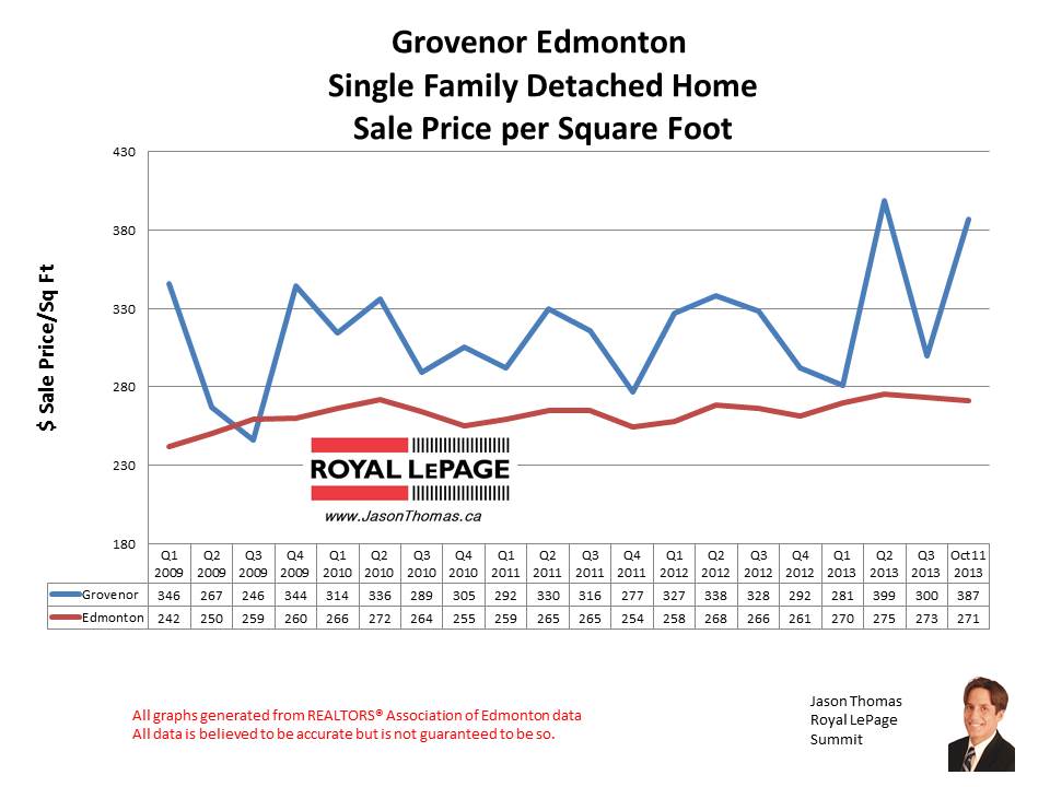 Grovenor Capital hill home sales