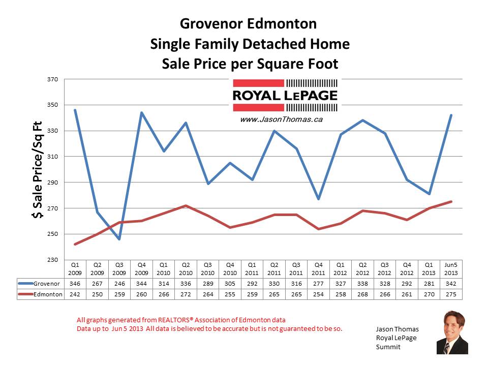 Grovenor home sale prices