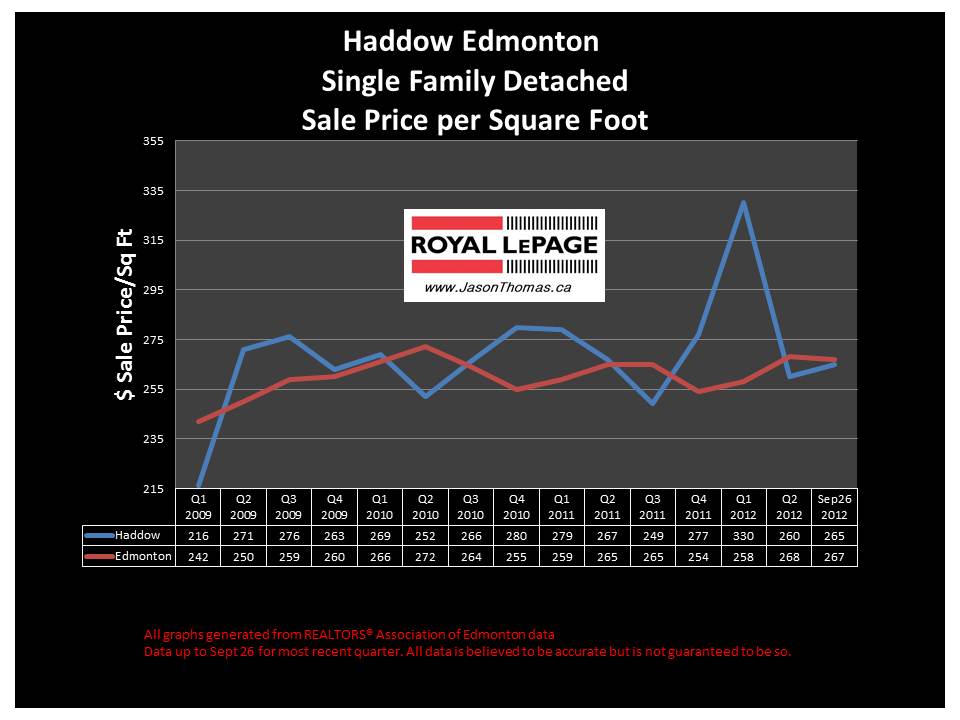 Haddow Riverbend real estate sale price graph