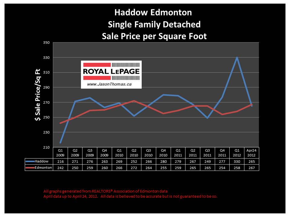 Haddow Riverbend real estate