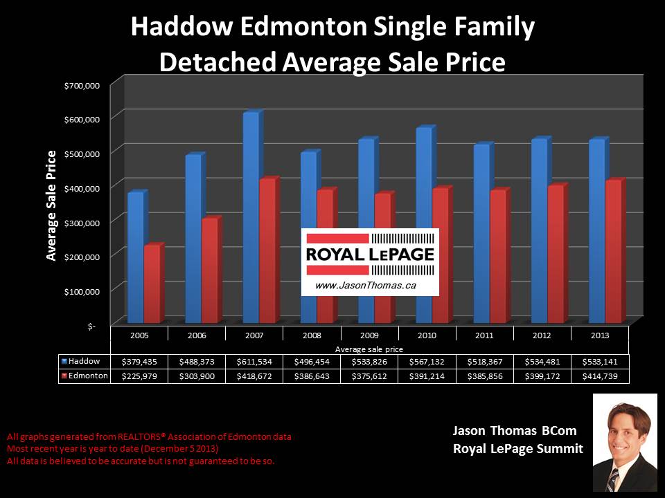 Haddow Edmonton real estate sale price graph 2005 to 2013