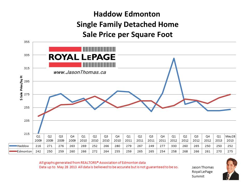 Haddow home sale prices