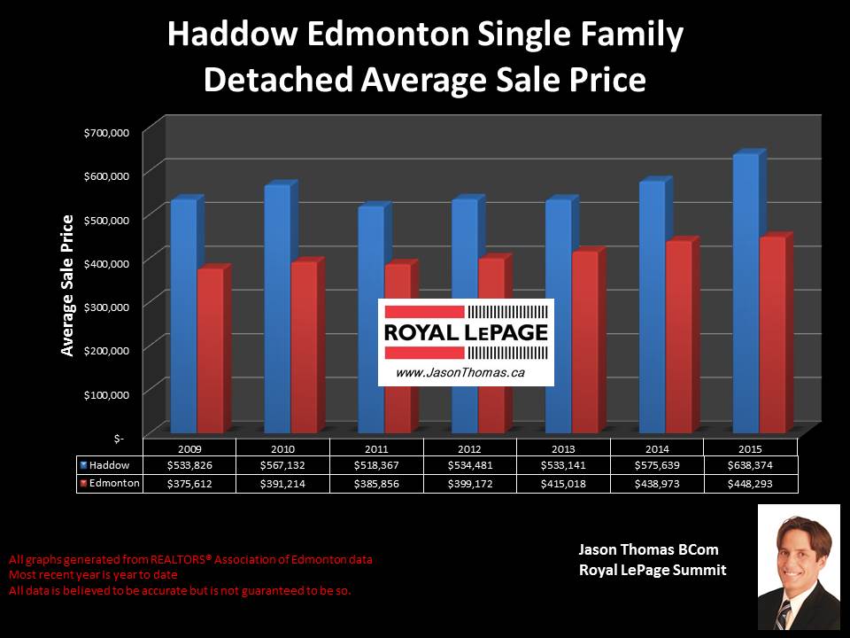 Haddow home selling price graph