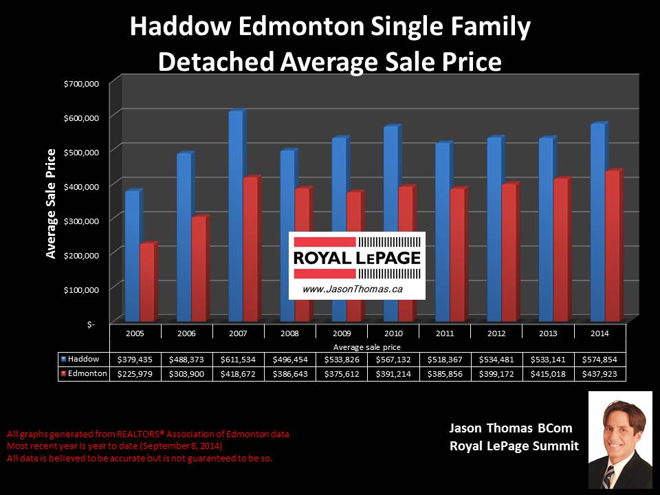 Haddow homes for sale in Riverbend