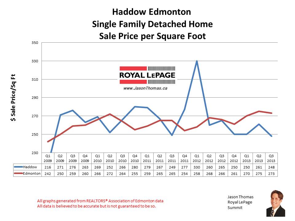 Haddow riverbend home sales