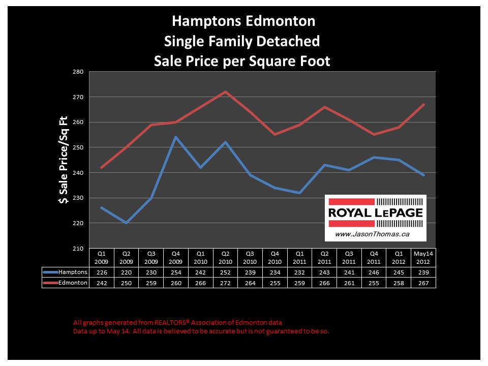 Hamptons Edmonton real estate sale price graph 2012