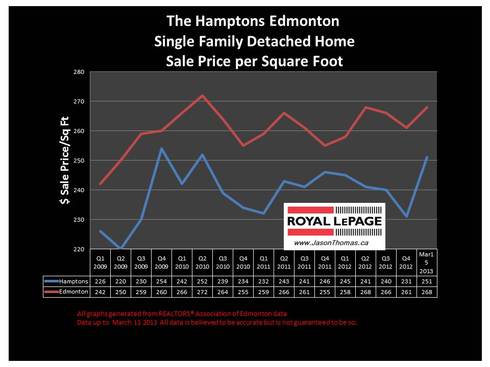 Hamptons Home Sale Price Graph