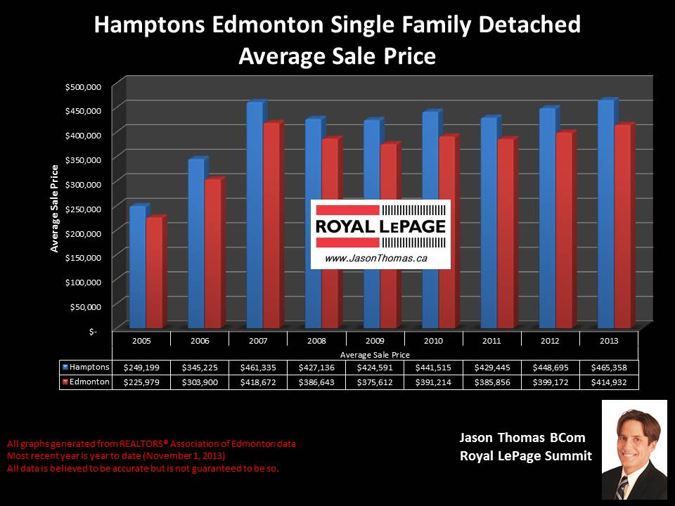 Hamptons Copperwood average home selling price graph