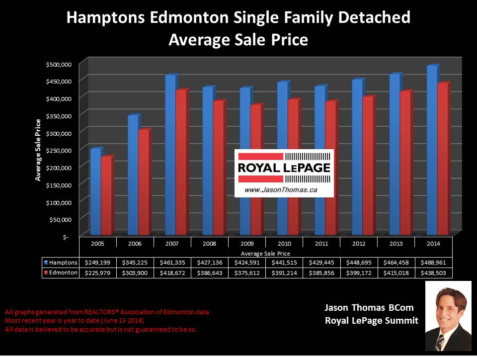 Hamptons Edmonton homes for sale