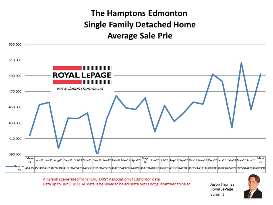 Hamptons Edmonton real estate