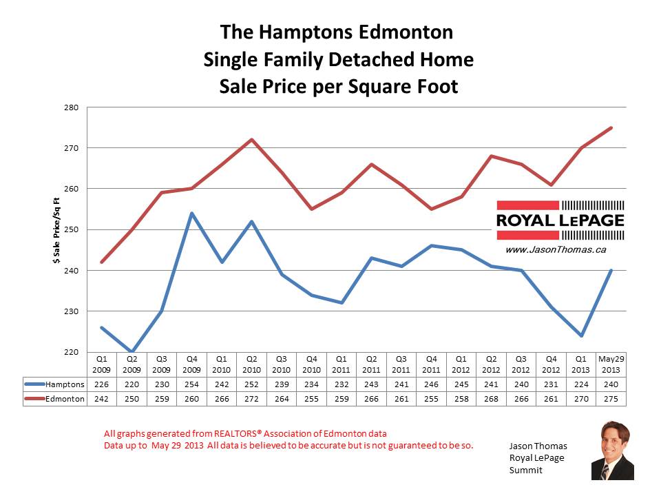 Hamptons Copperwood edmonton real estate prices