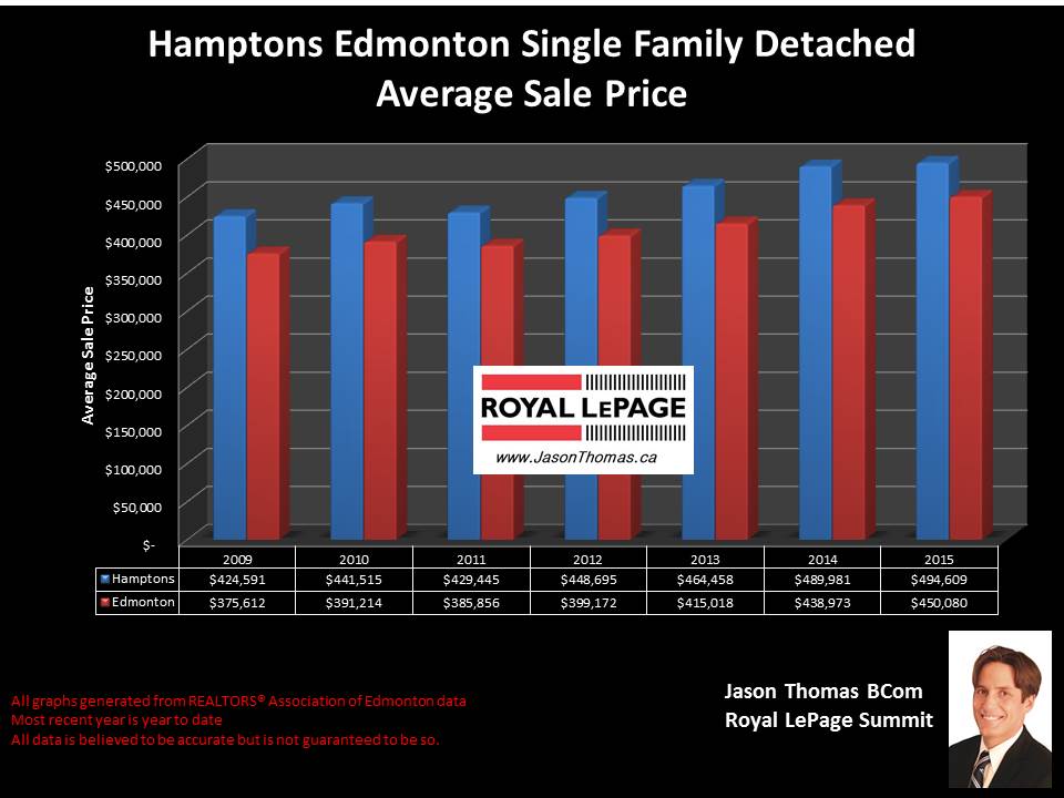 Hamptons Homes for sale price graph