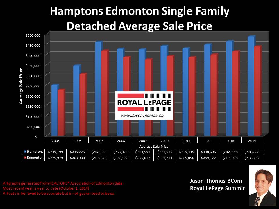 The hamptons edmonton home sale price graph