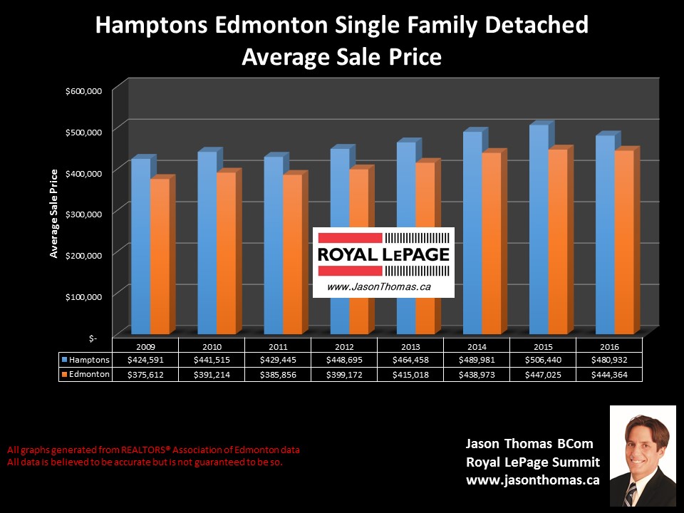 Hamptons home sale price chart in west  Edmonton