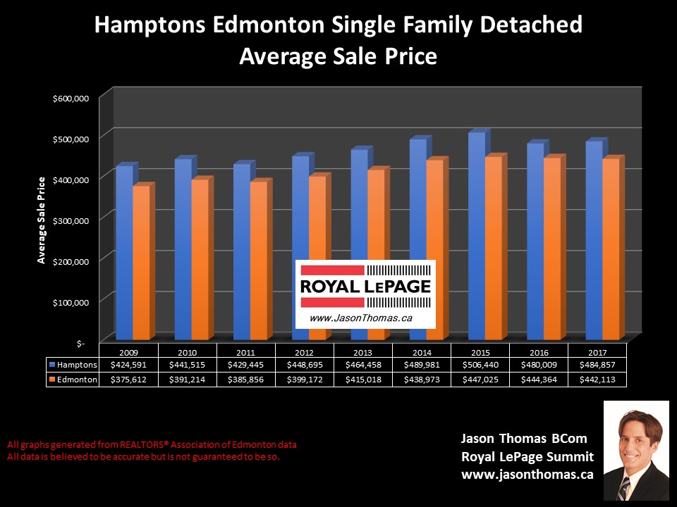 Hamptons Edmonton house sold price chart