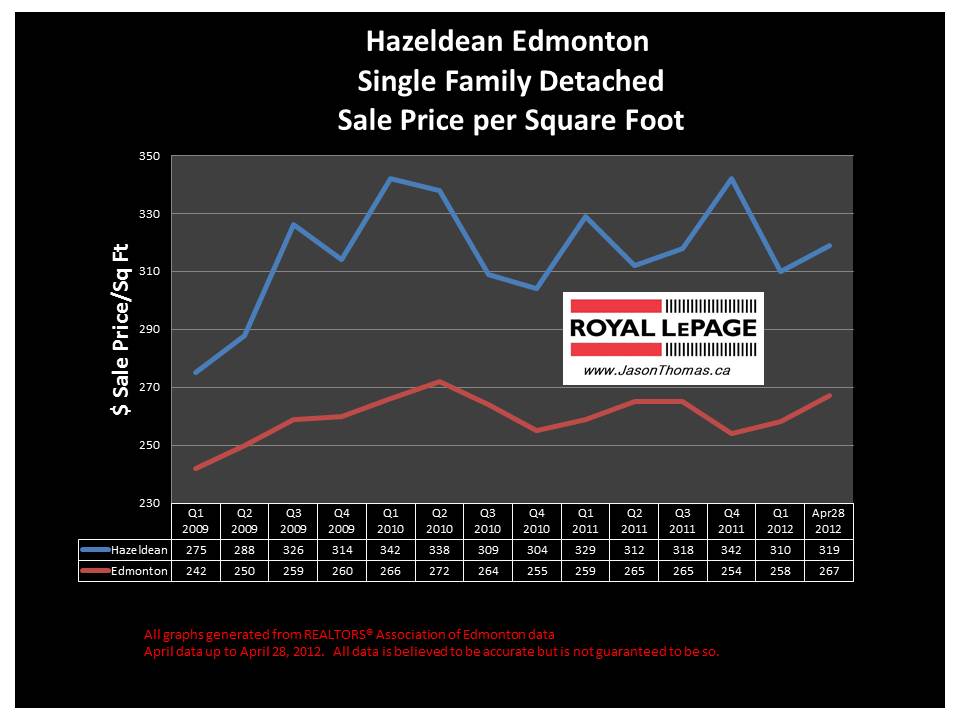 Hazeldean real estate house prices