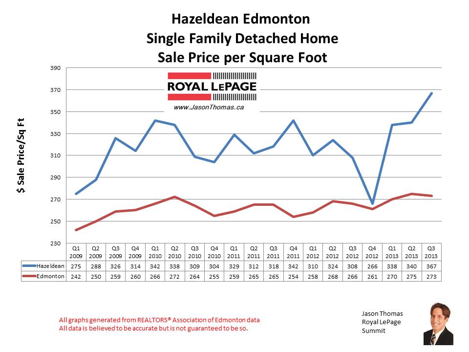 Hazeldean Mill Creek MLS home sales