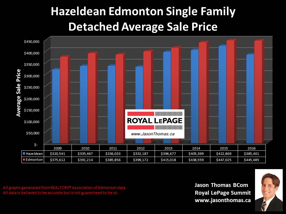 Hazeldean mill creek ravine home selling price graph