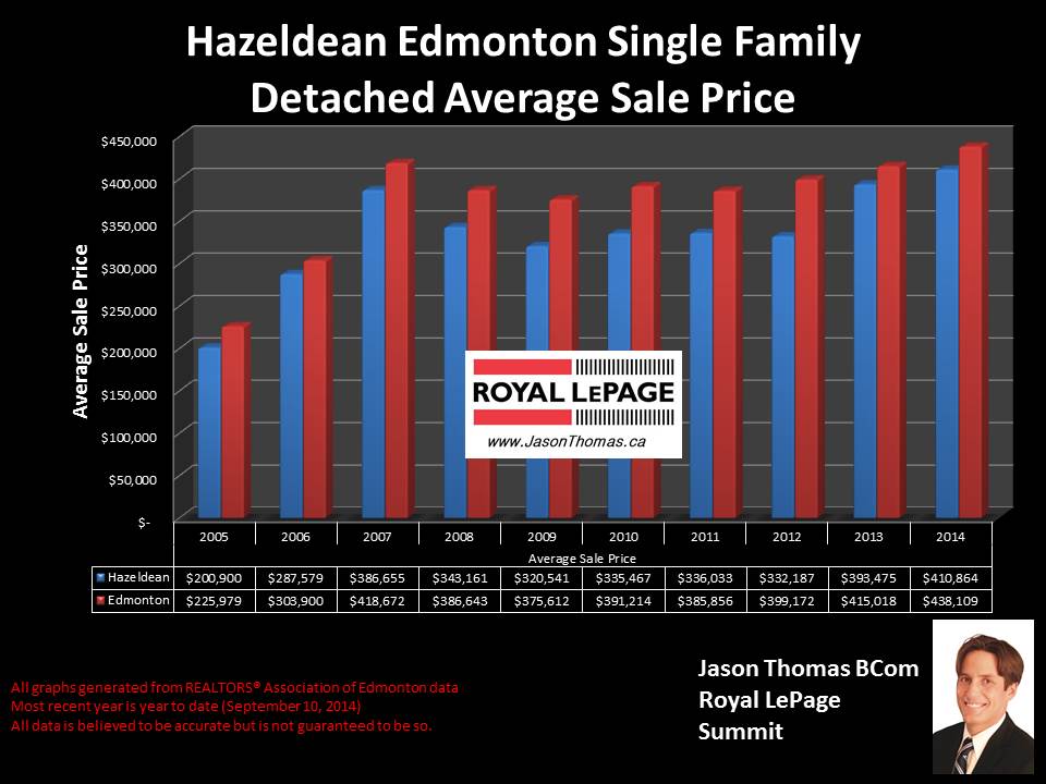 Hazeldean homes for sale