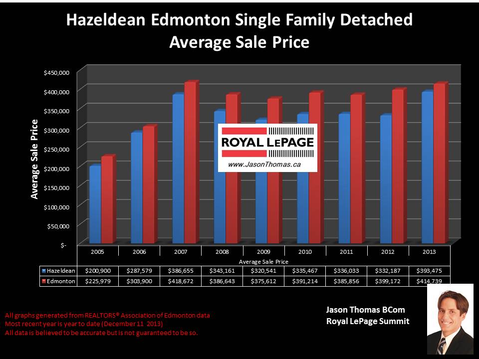 Hazeldean homes for sale graph