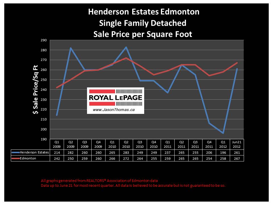 Henderson Estates riverbend real estate price chart