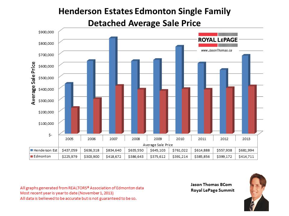 Henderson Estates Riverbend home sales