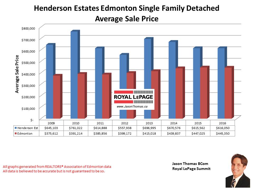 Henderson Estates average selling price graph in Riverbend Edmonton