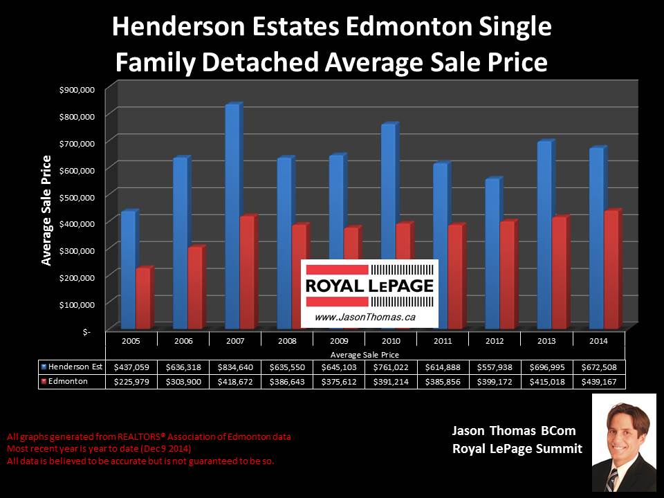 Henderson Estates homes for sale in Edmonton