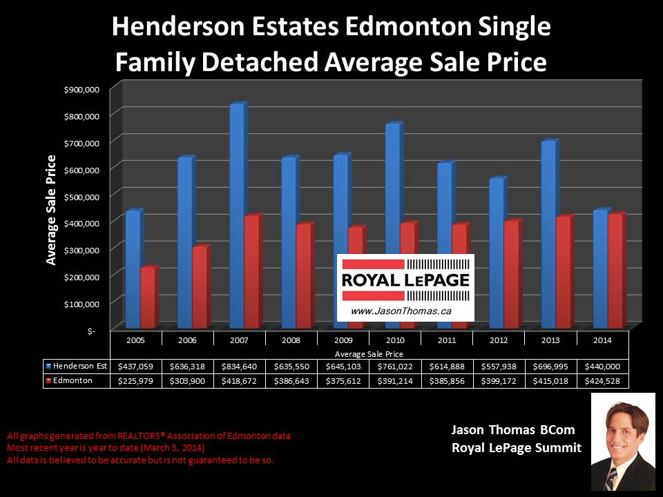 Henderson Estates homes for sale