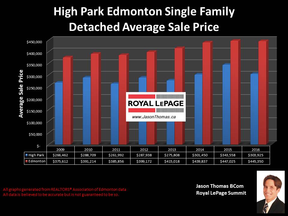 High Park average sold price chart in west Edmonton