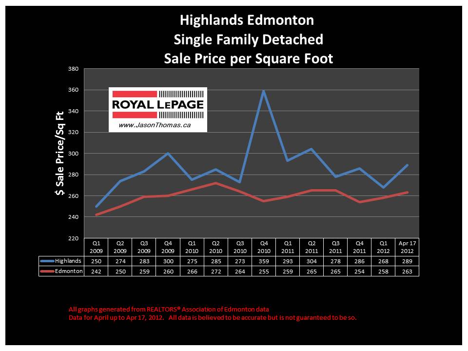 Highlands Edmonton Real estate average house sale price graph