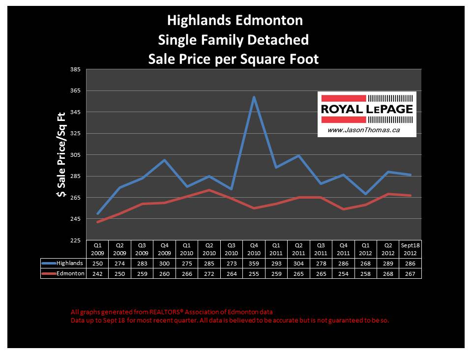 Highlands real estate sale price chart