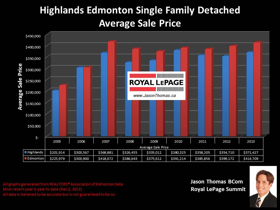 Highlands Edmonton average home sale price graph 2005 to 2013