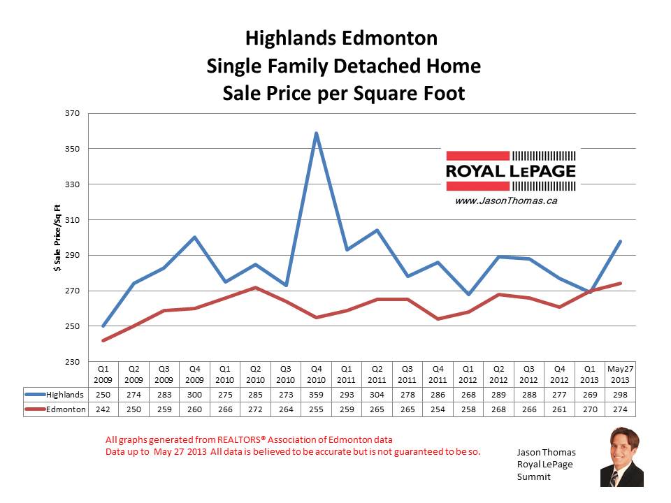 Highlands home sale prices